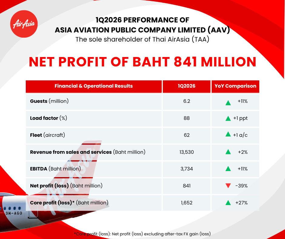 AAV Announces Financial Results for the First Quarter of 2026