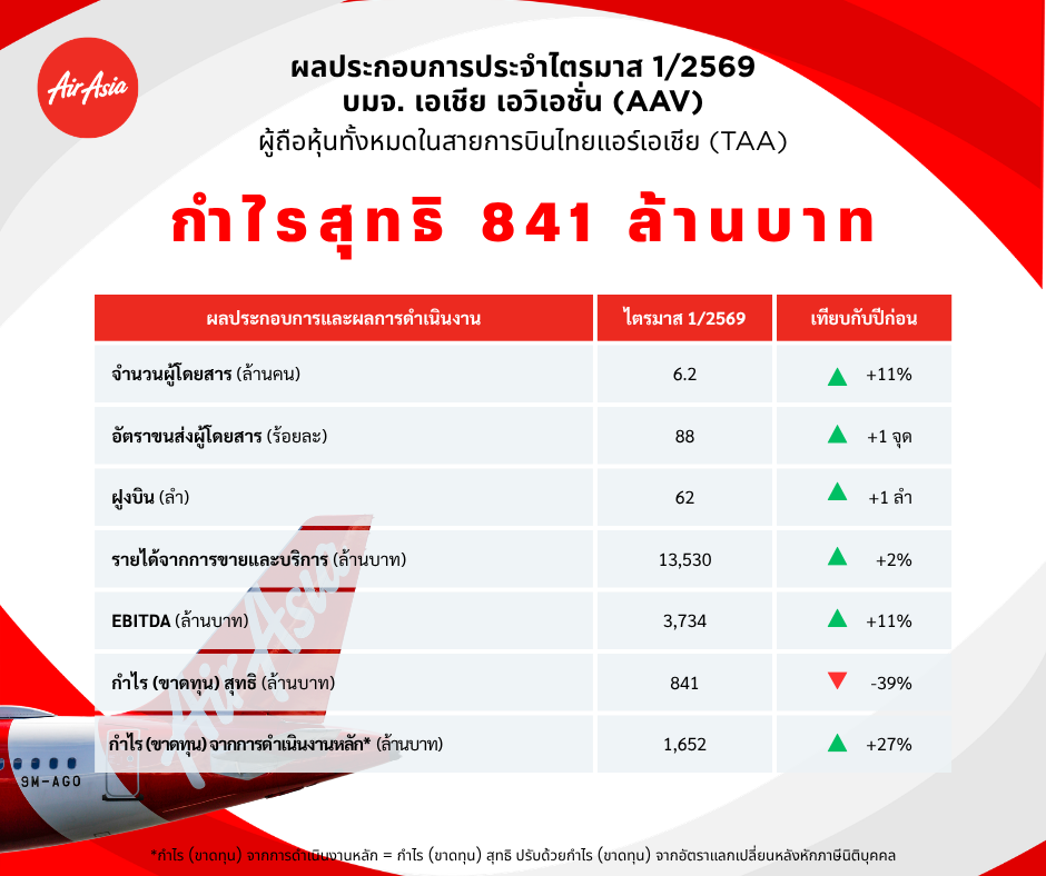 AAV ประกาศผลประกอบการทางการเงิน ไตรมาส 1 ปี 2569 