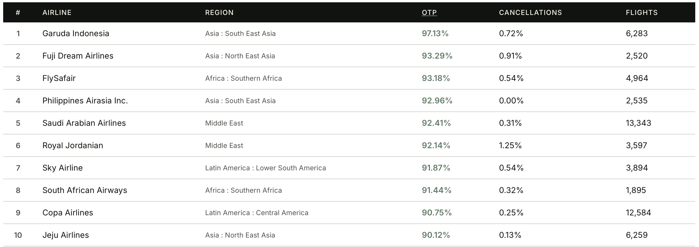 AirAsia Philippines Ranks 4th Globally in On-Time Performance
