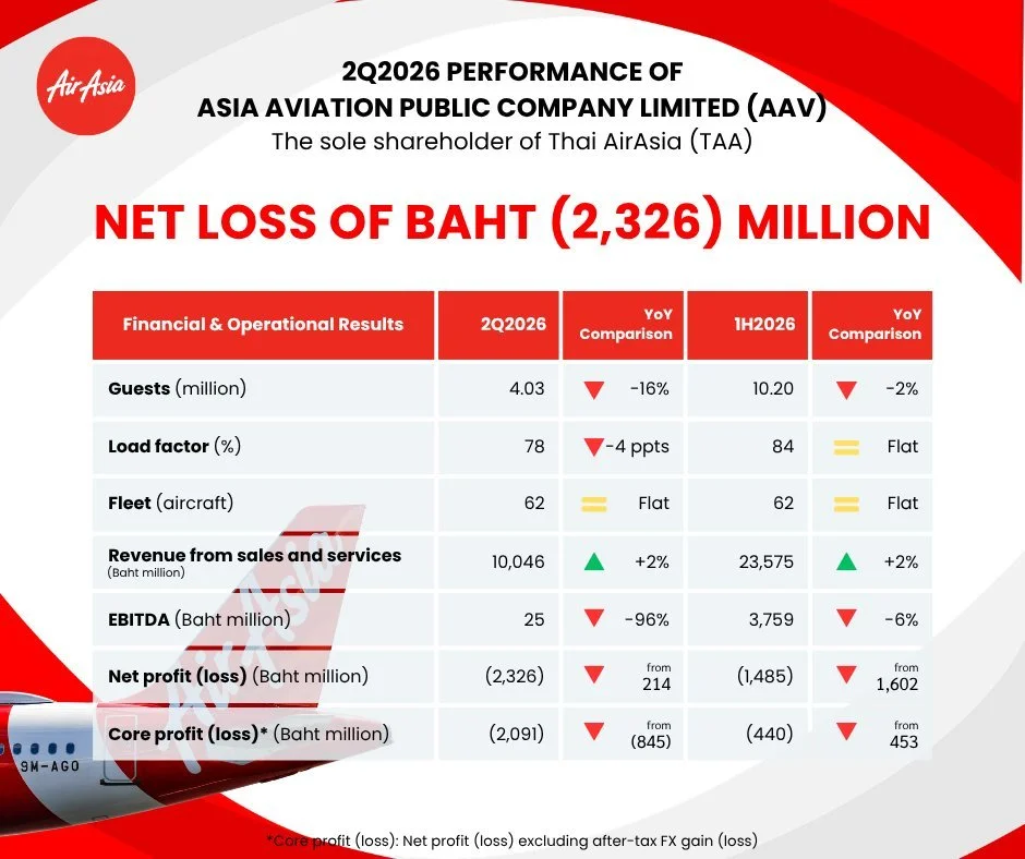 AAV Announces Financial Results Second Quarter 2026