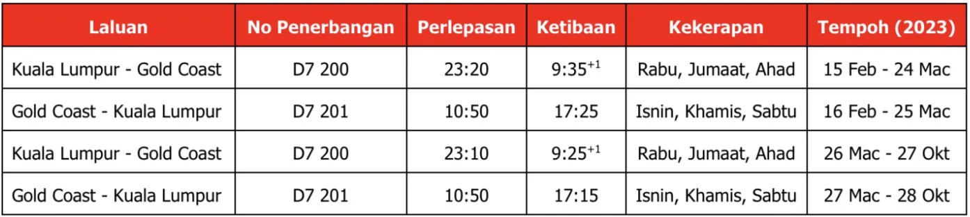 AirAsia X kembali ke Gold Coast, tambah rangkaian Australia