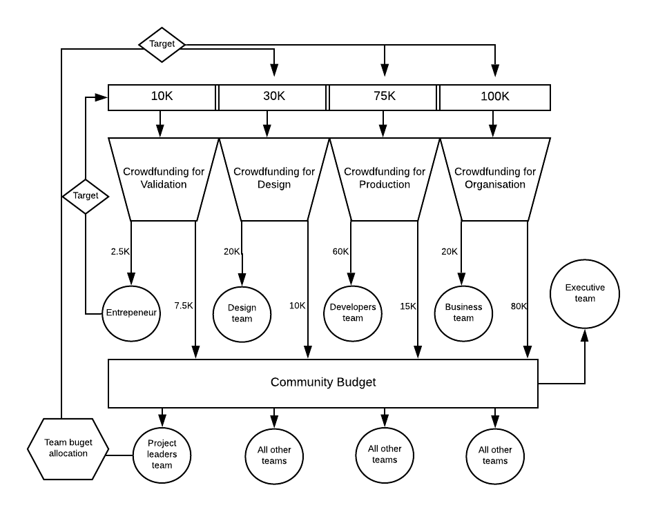 START READING AT ENTREPENEUR. He/she sets a financial target for validation. 25% of that budget is going to him/her. 75% going into the Smartup (community) budget that is used to payout the Project leaders team (PLT). From that point on the PLT sets the budget targets for each phase and all other teams get a budget to work with.