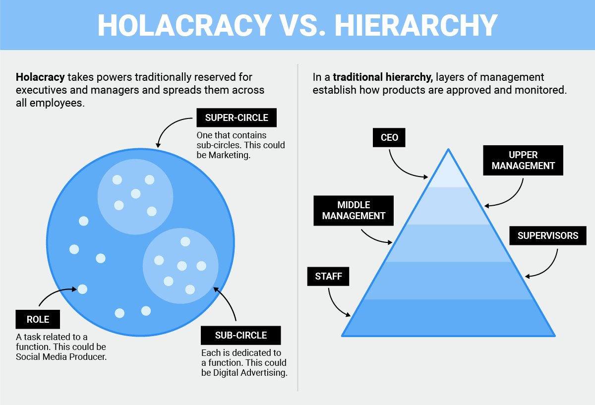organizational-structure-holacracy-vs-hierarchy.png