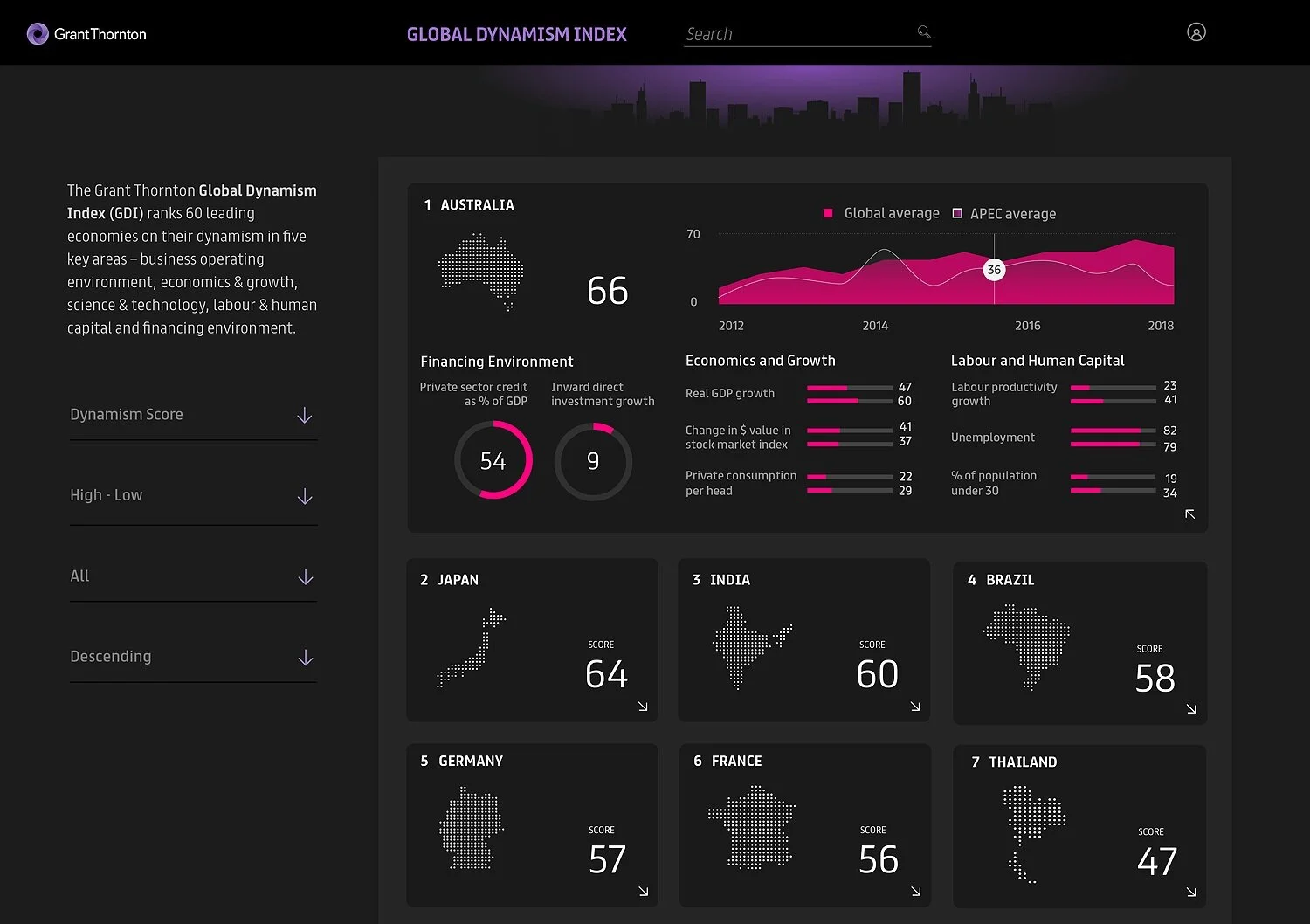 On2Design: Digital Design. UI (User Interface) | Dashboard design.Data dashboard proof of concept design for Grant Thornton