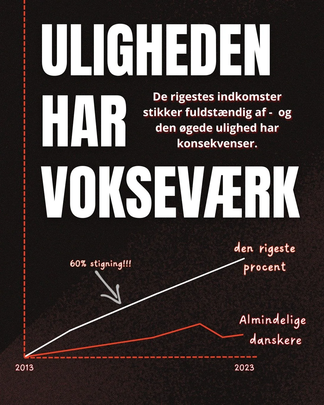 N&Aring;R ULIGHEDEN VOKSER SKADER DET OS ALLE SAMMEN.

Den stigende ulighed i Danmark skader vores sammenh&aelig;ngskraft. Uligheden g&oslash;r samfundet grundl&aelig;ggende uretf&aelig;rdigt: Dem, der har mest, bliver svimlende rige. Mens dem, der t