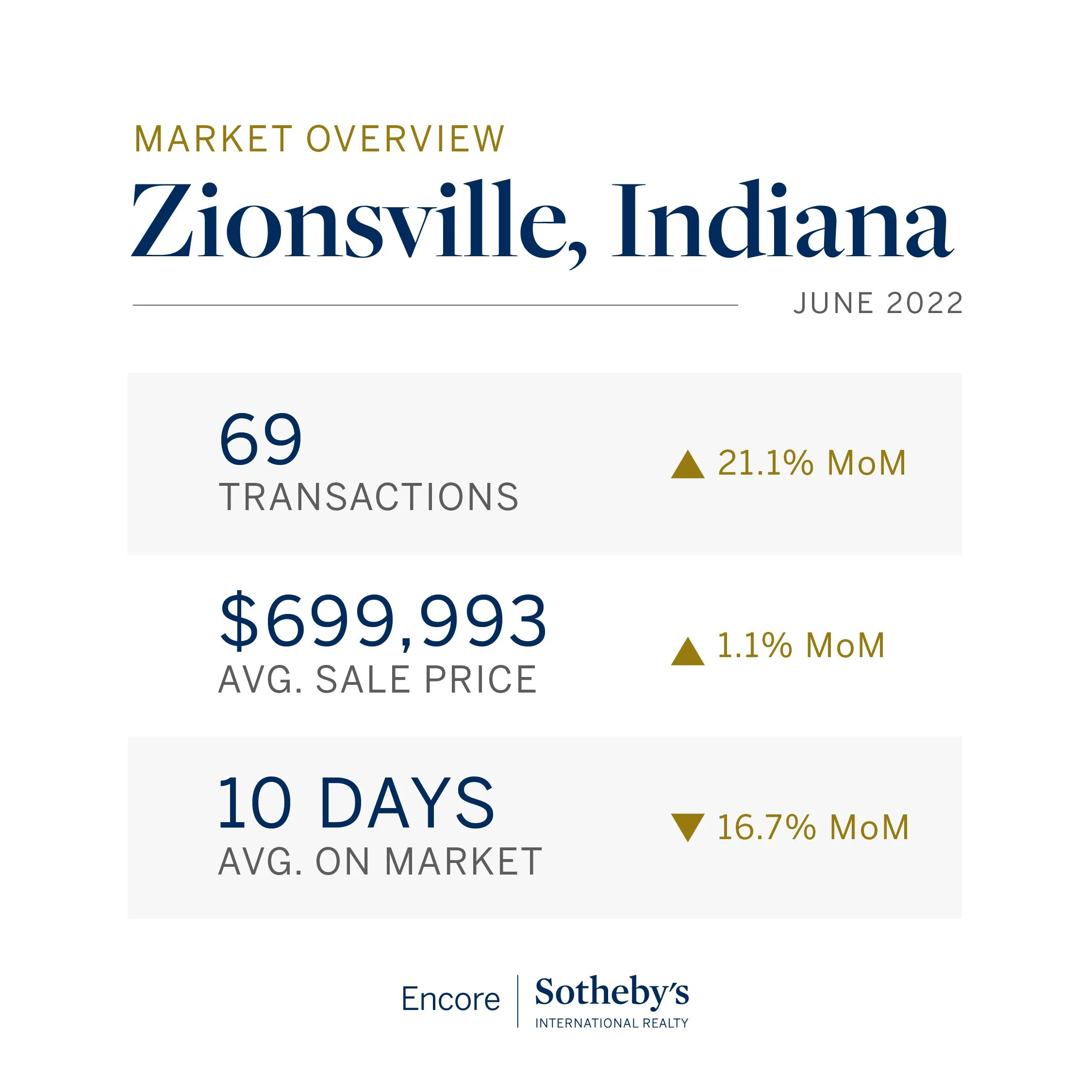 ZIONSVILLE_Market Report_Social Graphics_June 20228.jpg