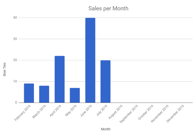 These are our sales so far for 2019