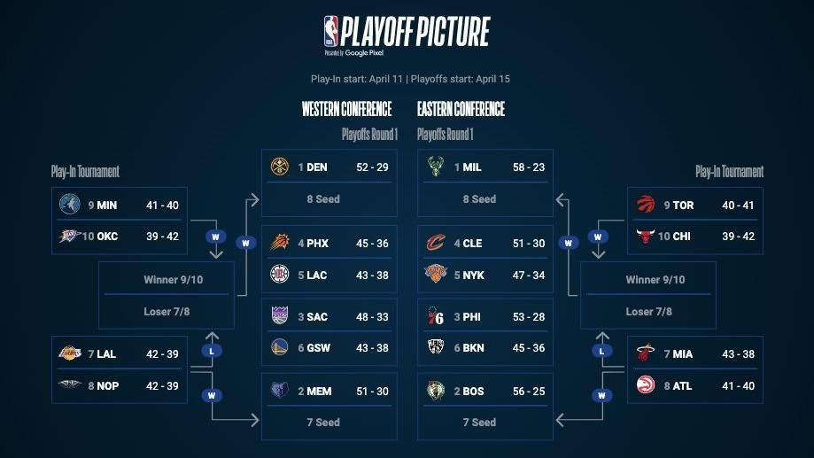 Previewing the 2023 NBA PlayIn Tournament — 247 Live Culture Magazine