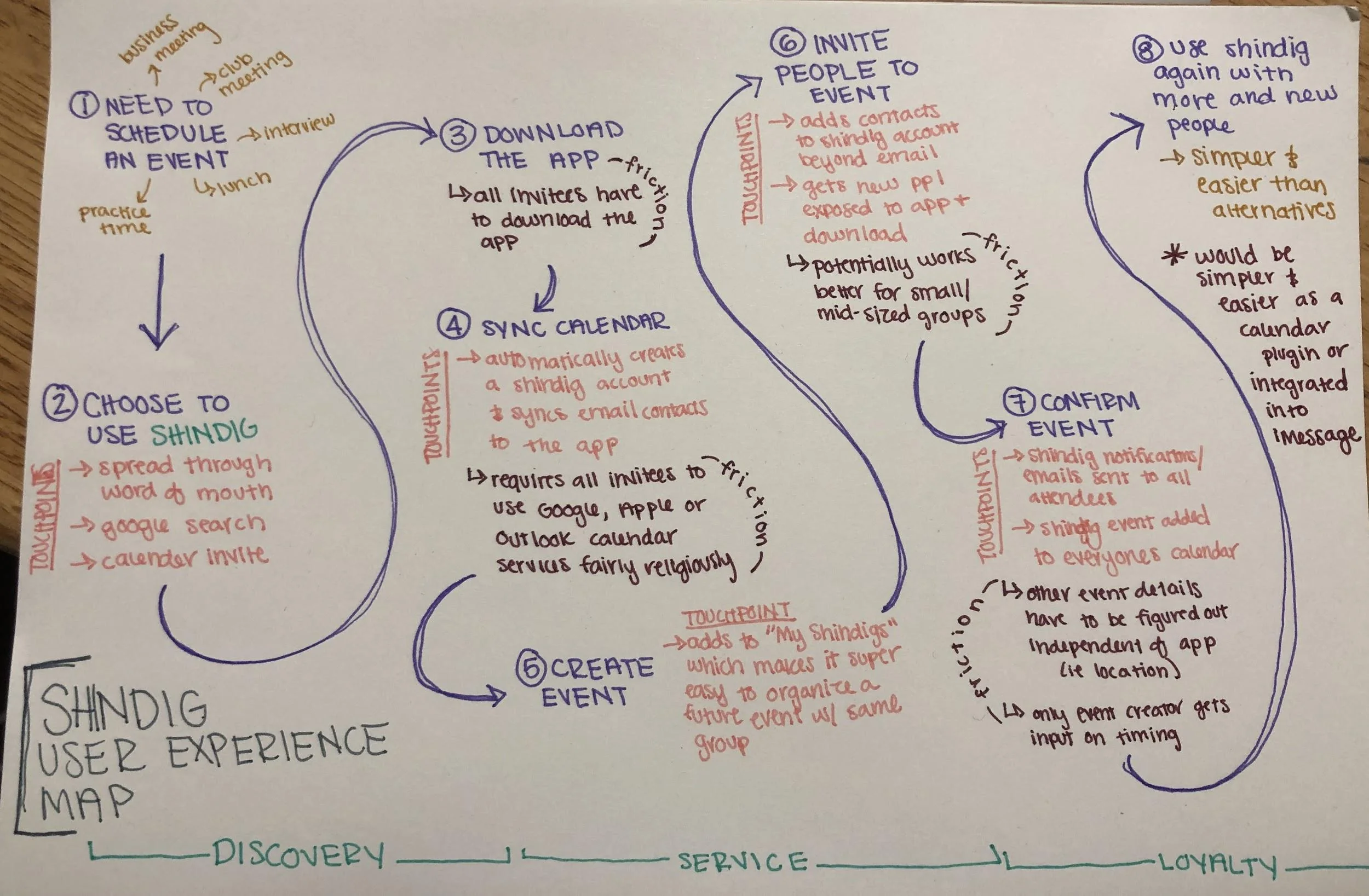 Shindig User Map from discovery to returning customer