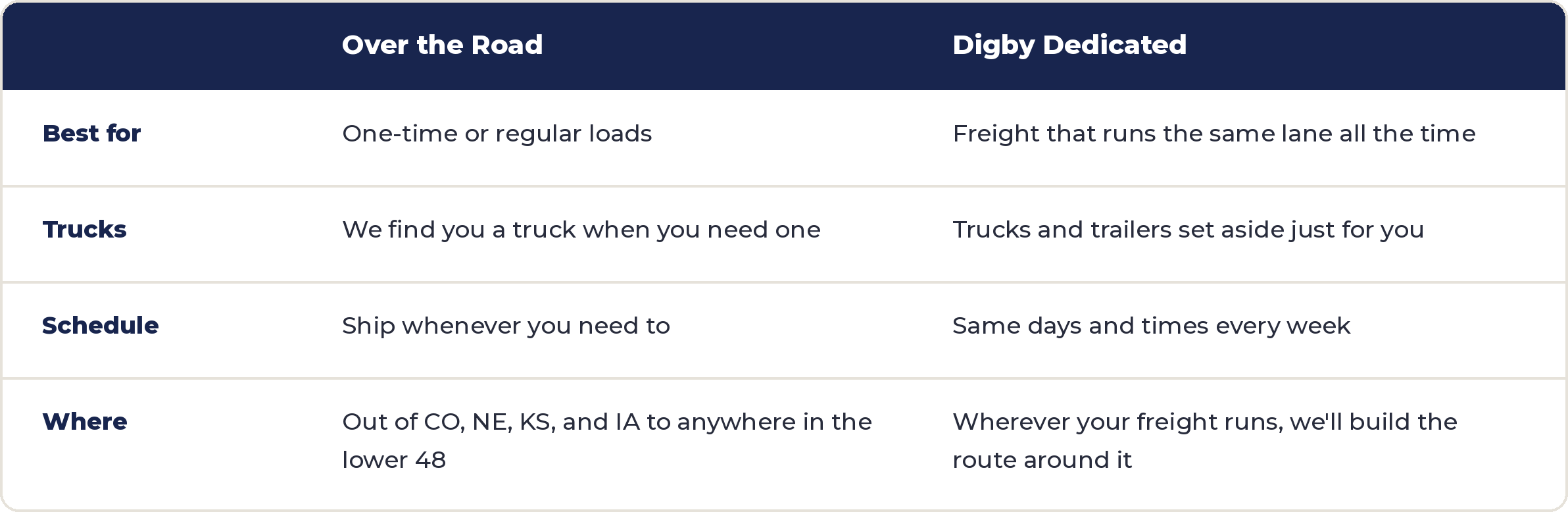 Comparison chart comparing Over the Road and Digby Dedicated freight options with categories for Best for, Trucks, Schedule, and Where.