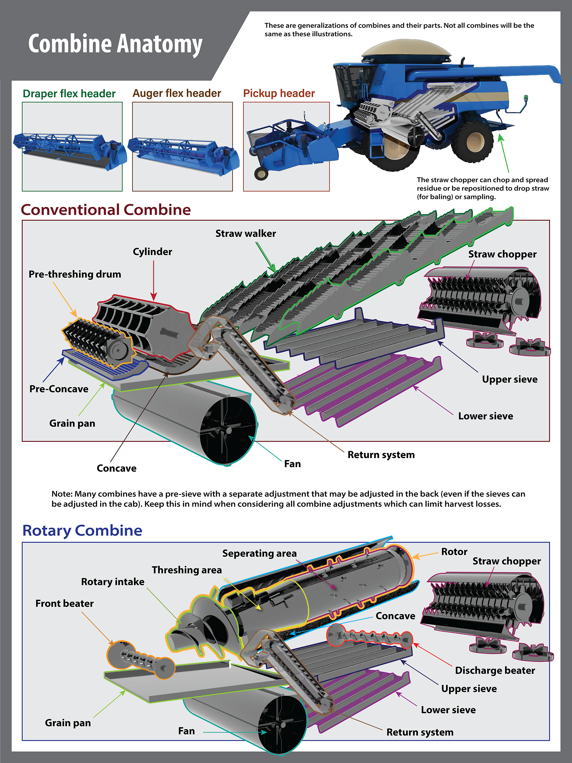 Infographic for combine harvestor