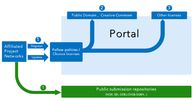 Figure 2. If in future EBP has its own data service portal, researchers can easily choose the appropriate license for their own project based on suggestions made within the portal.