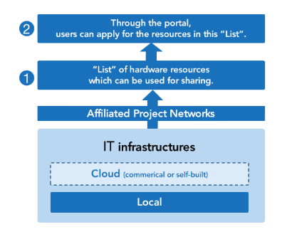 Figure 3. If in future EBP has its own data service portal, researchers can easily apply for the hardware resources in a “List” which are shared by the EBP affiliated project networks .