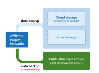 Figure 4. The large international omics data repositories, like INSDC, are the first choices for data backup.