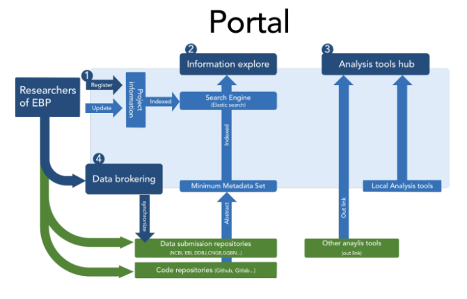 Figure 6. The basic design of the EBP data portal (which is in need of development) and its basic services.