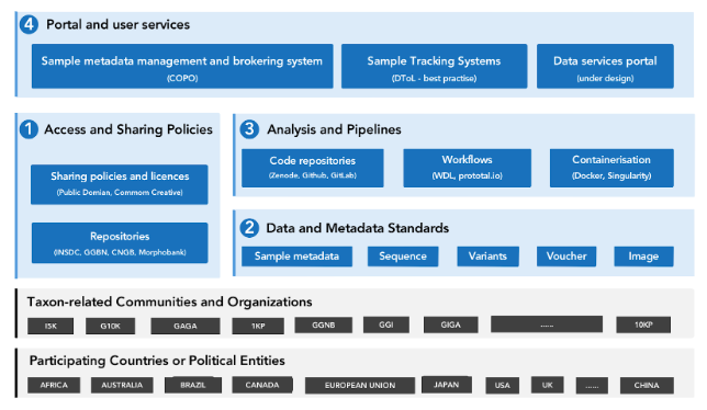 Figure 1.&nbsp; Establishing an IT/informatics standard framework with best practices and recommended resources to support the project networks of EBP and other subcommittees.&nbsp;