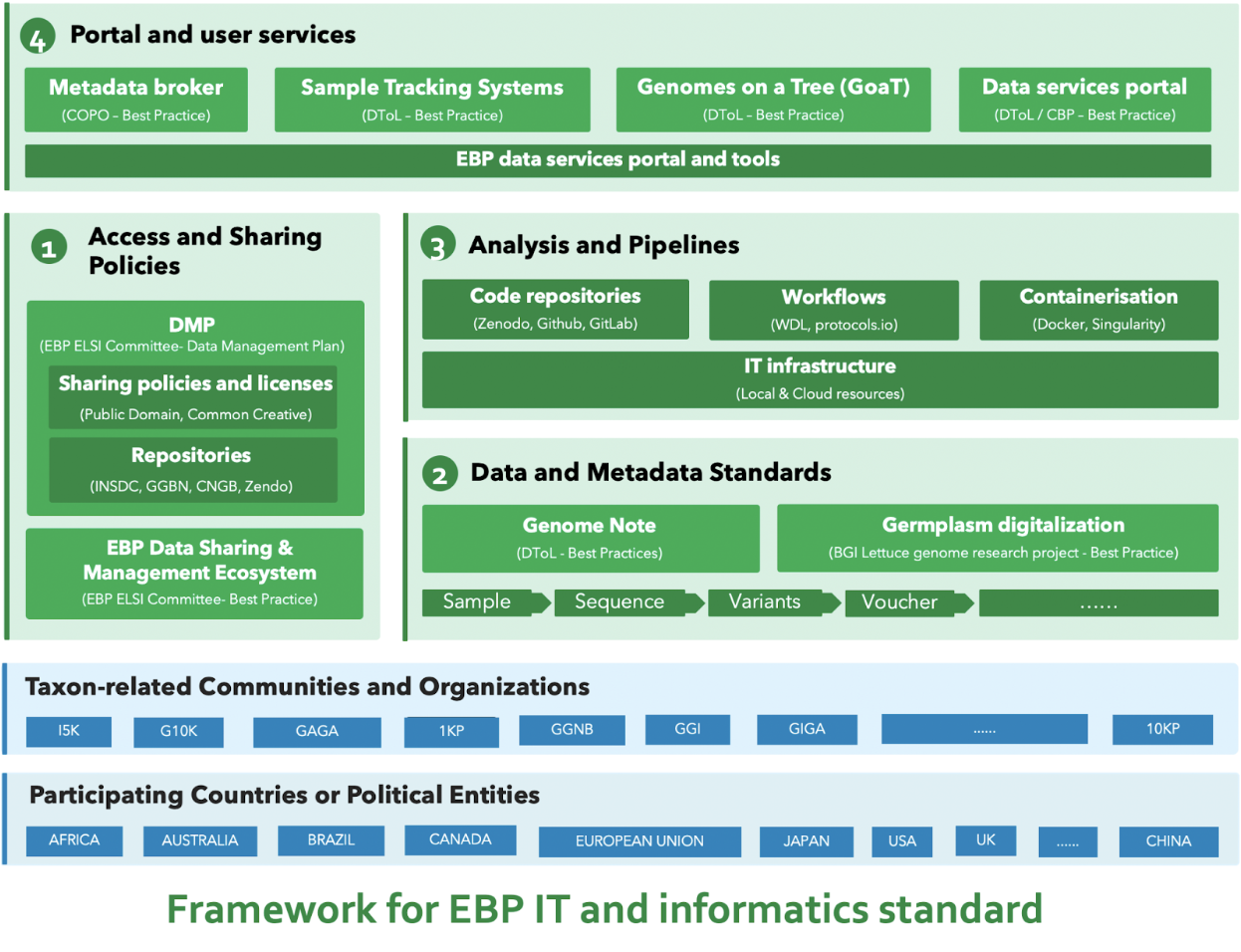 Report on IT and Informatics Standards — Earth BioGenome Project