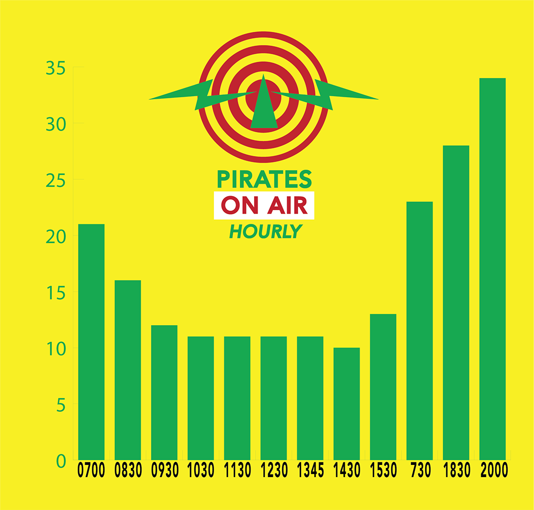 Brooklyn Pirate Radio Weekday Activity as sampled July 20, 2016.