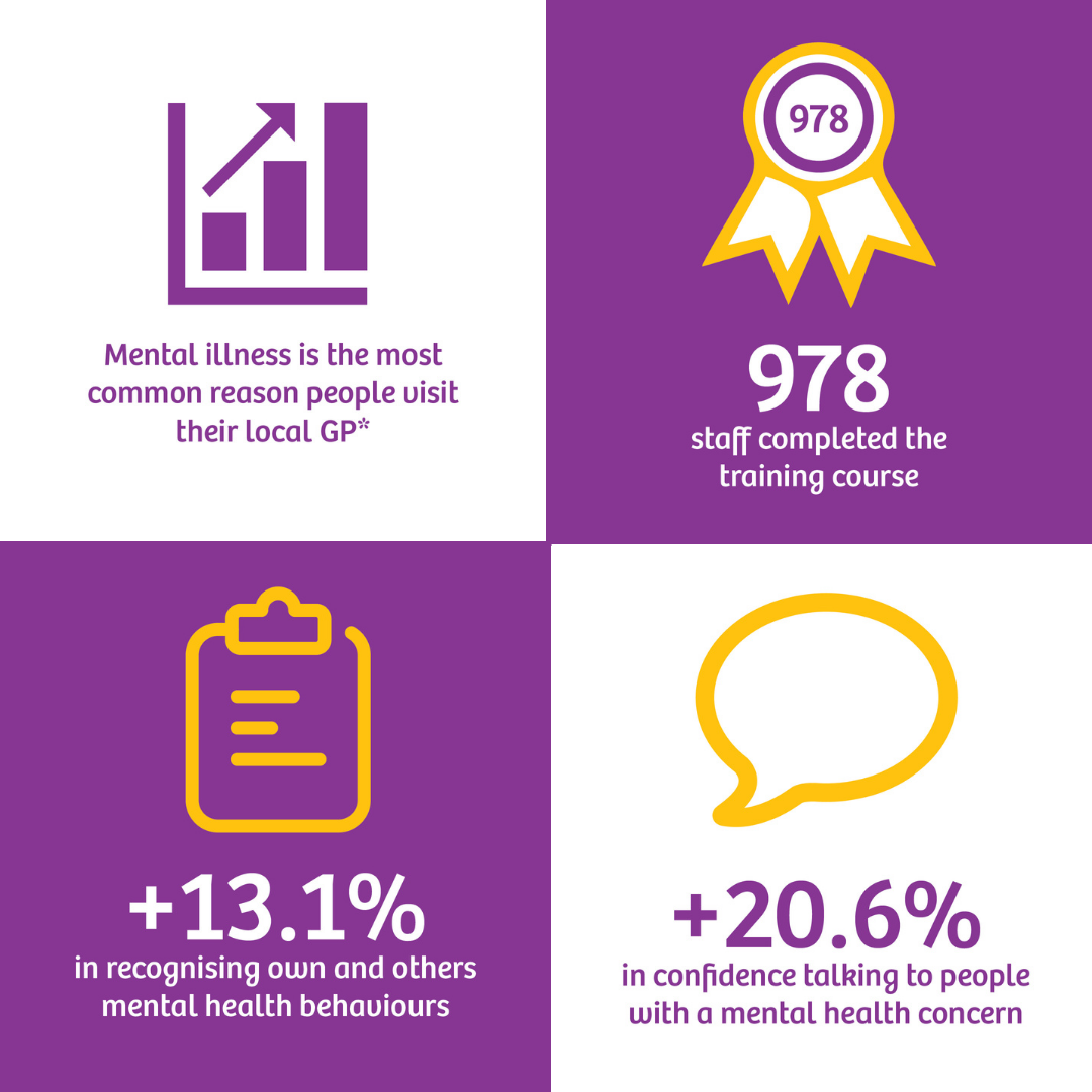 Mental Health Awareness Training proves to have significant impacts on staff confidence and capacity 