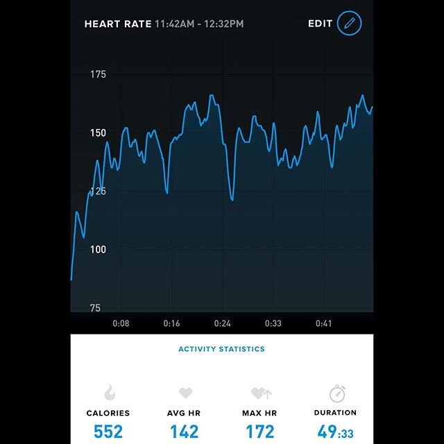 Heart Rate / Calorie statistics today from 50 Minutes of non stop Brazilian Jiu-Jitsu sparring courtesy of @whoop .
-
I&rsquo;ve mentioned this, but my biggest weapon for not gassing out during BJJ is nasal breathing. If you do BJJ or if you do condi