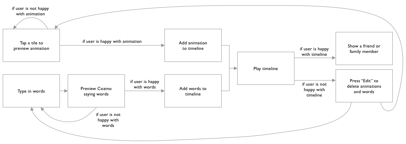 cozmo_performs_task_flow_no_title.png