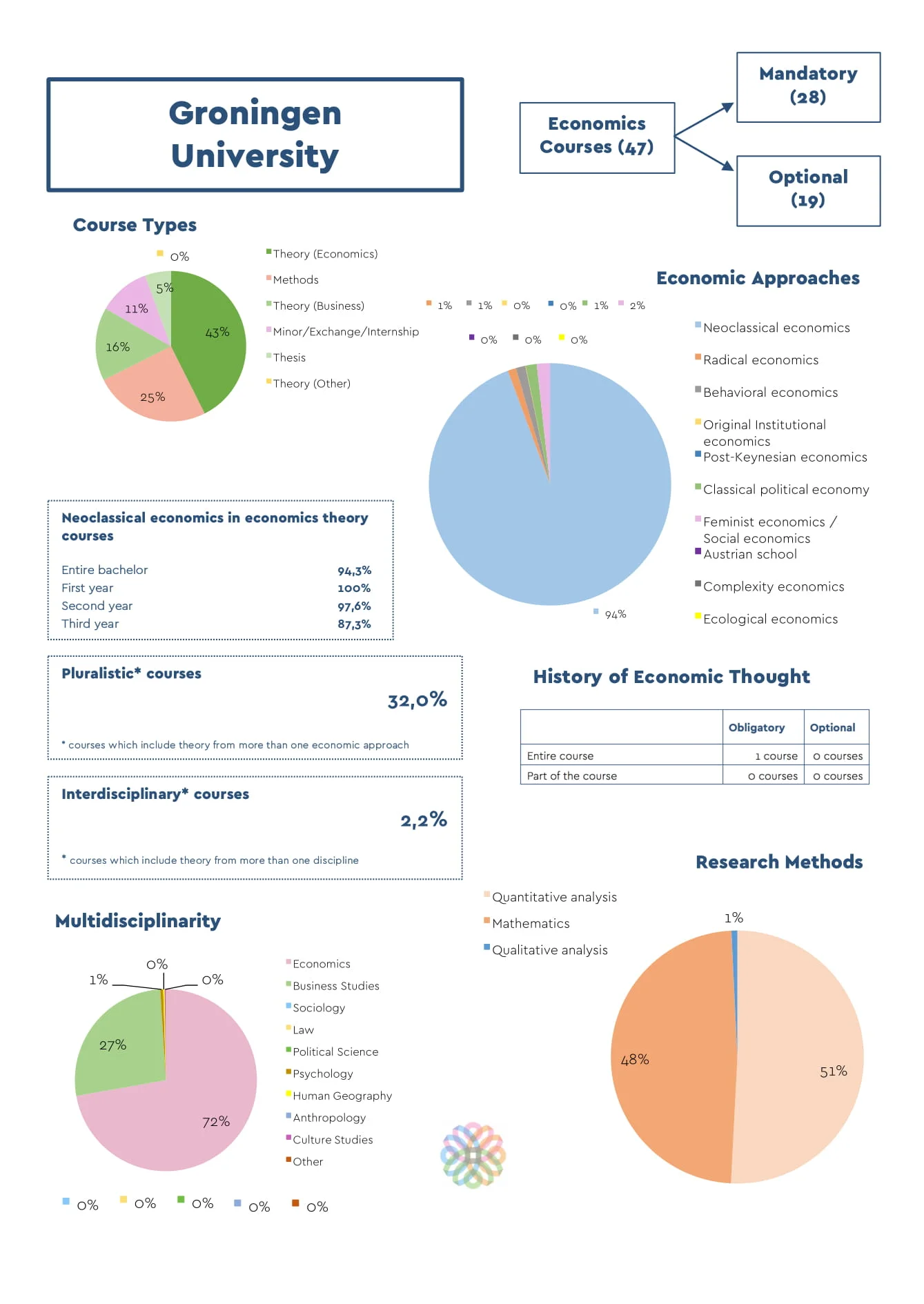 RUG (Groningen) — Economics Education