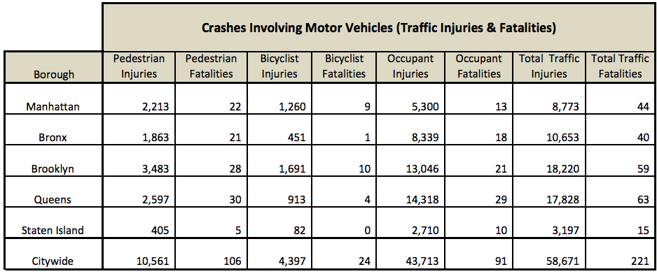 Source: Dept. of Transportation 2017 Bicycle crash report.