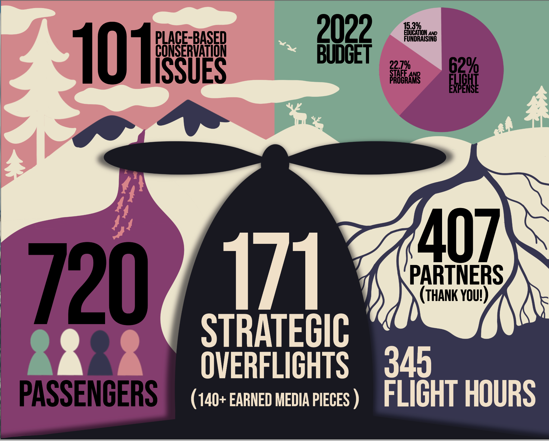 Infographic for EcoFlight's 2022 Year End Report