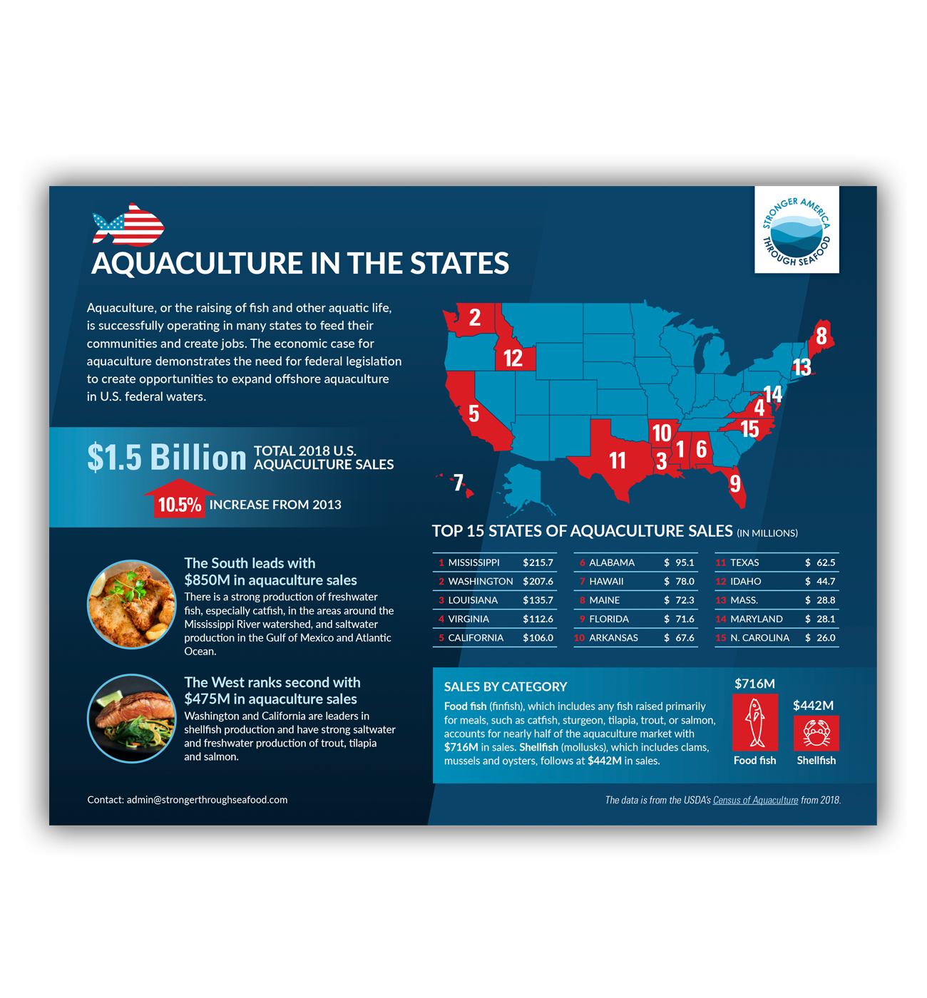 Aquaculture in the States
