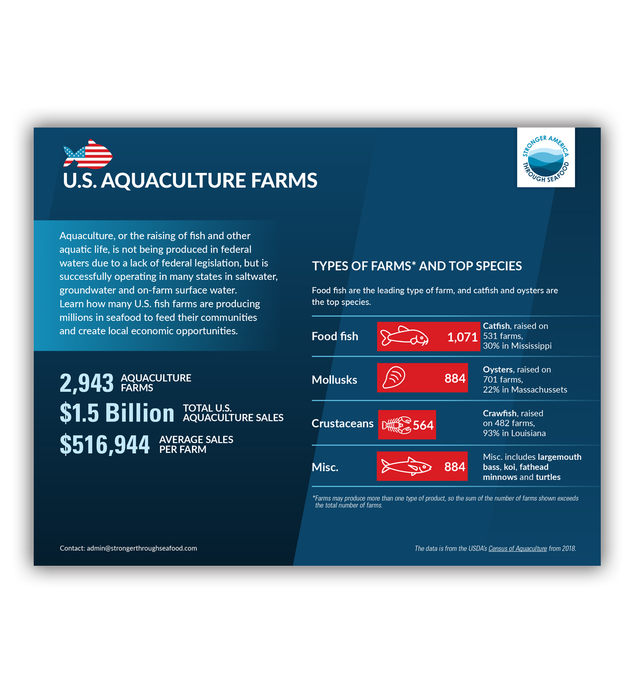 U.S. Aquaculture Farms