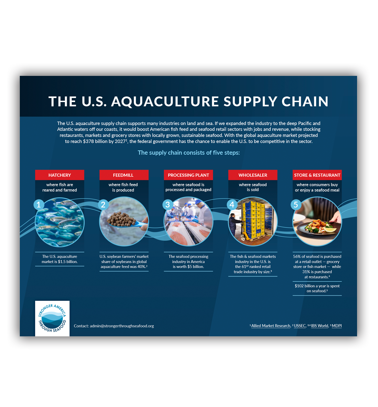 The U.S. Aquaculture Supply Chain