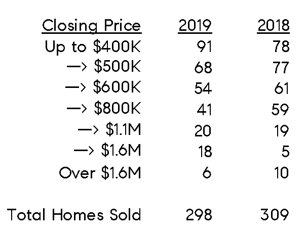 Norwalk sales by range.png
