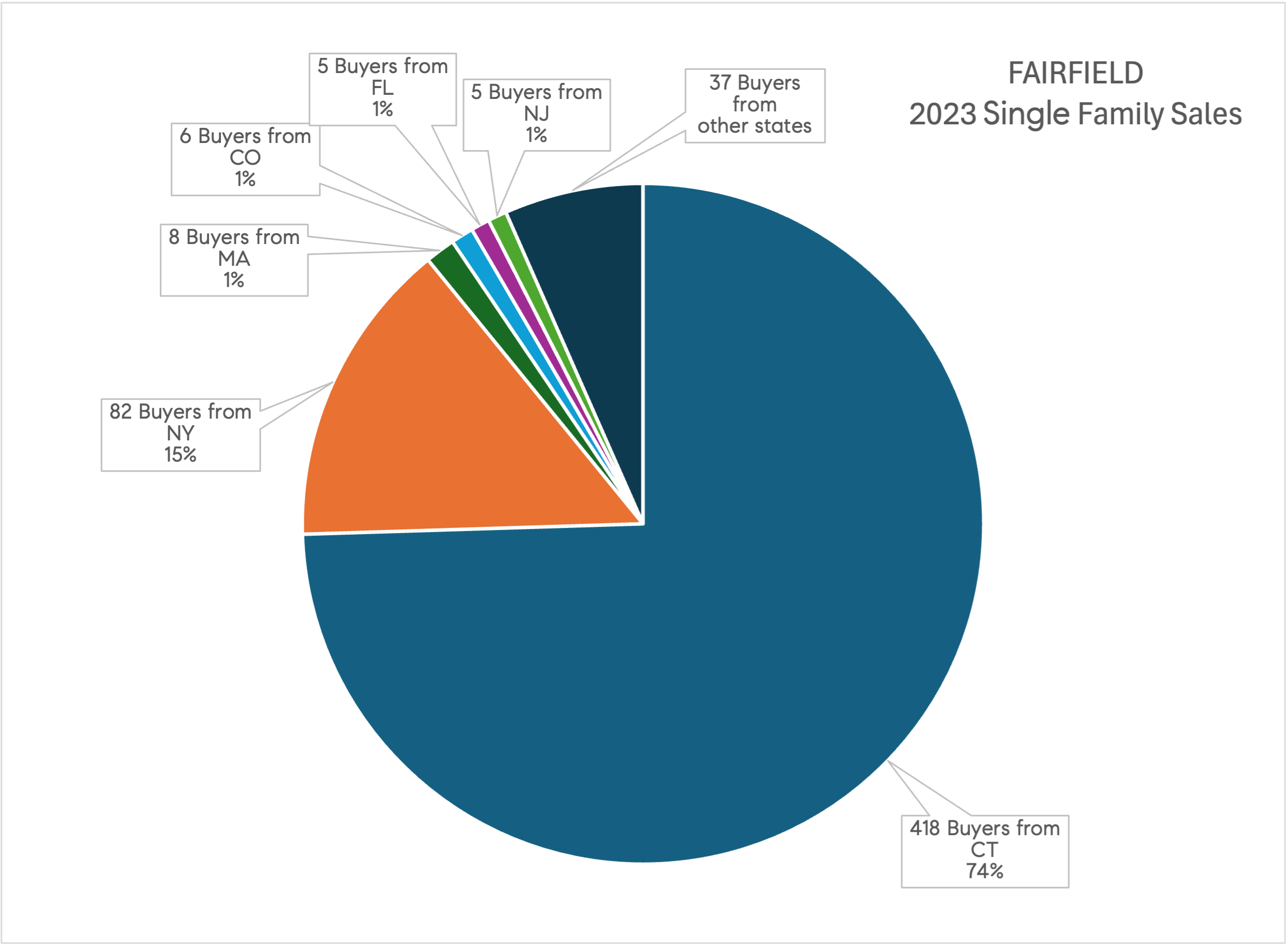 Fairfiled 2023 Buyers.png