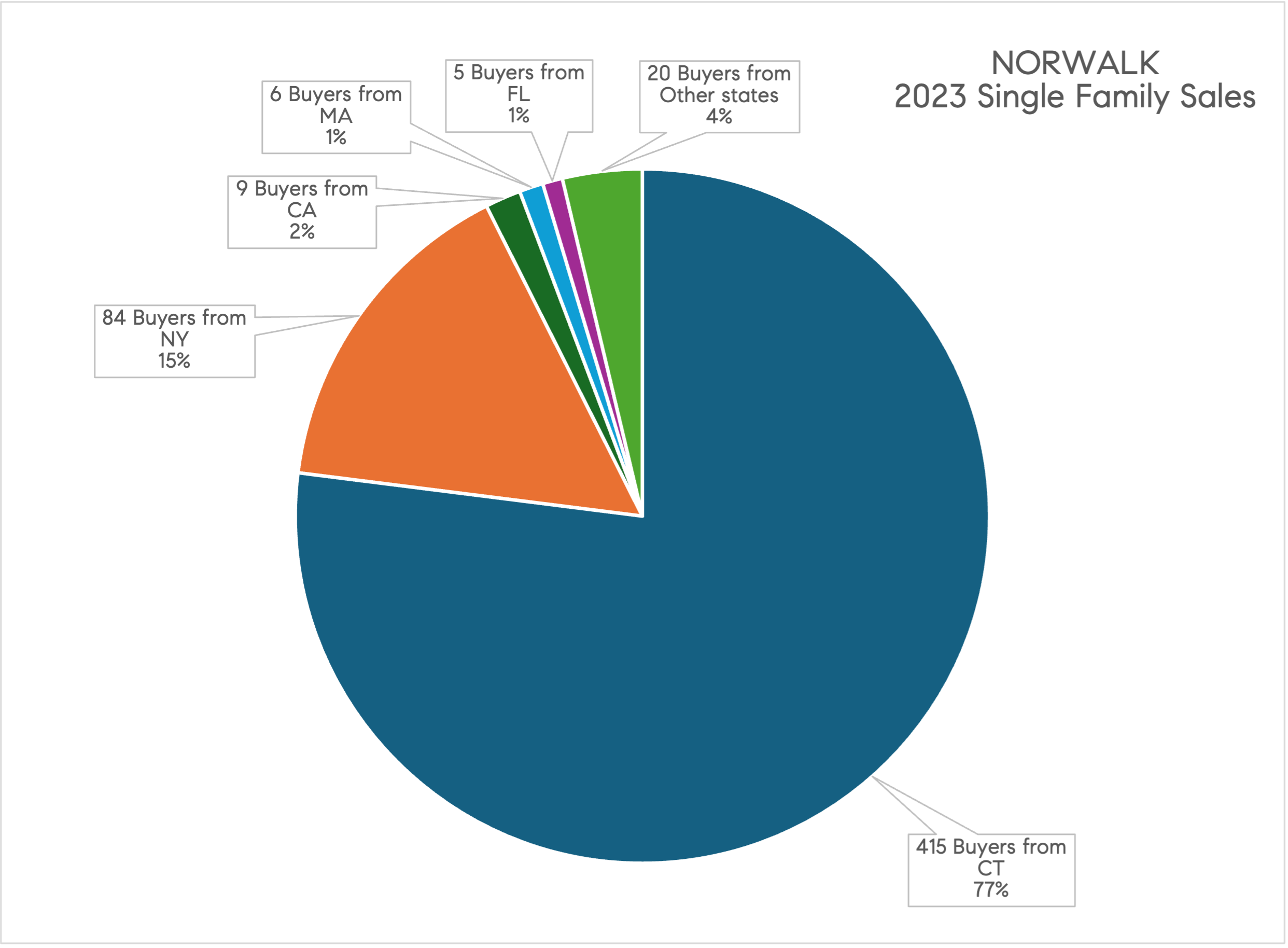 Norwalk 2023 Buyers.png