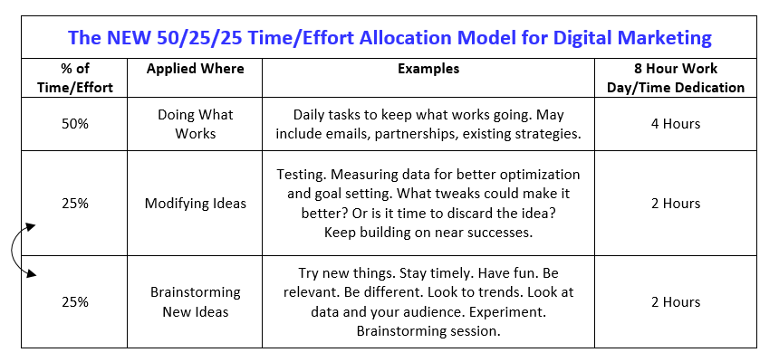 new-50-25-25-time-effort-model-for-digital-marketing-By-Brook-Maier-.png