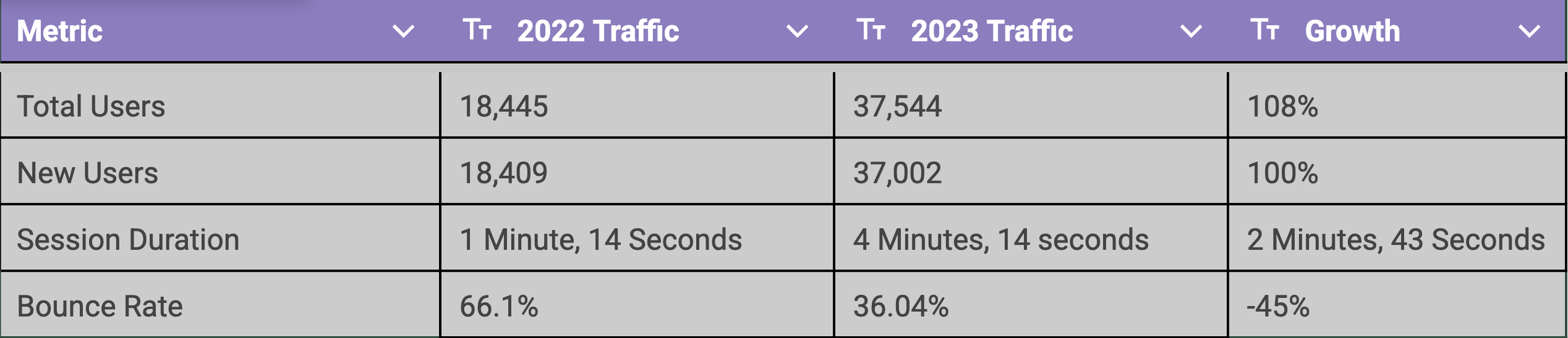 A graph shows the total website traffic and growth year over year for a travel company
