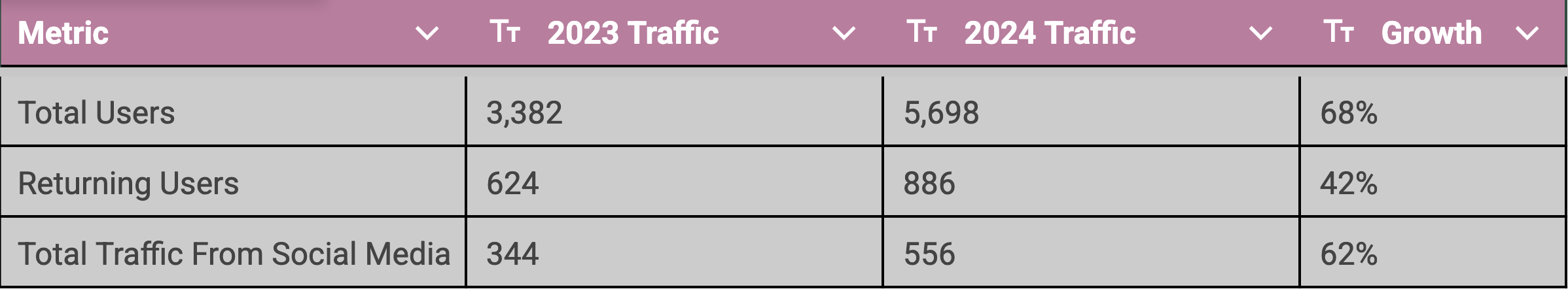 A graph shows the total website traffic and growth year over year