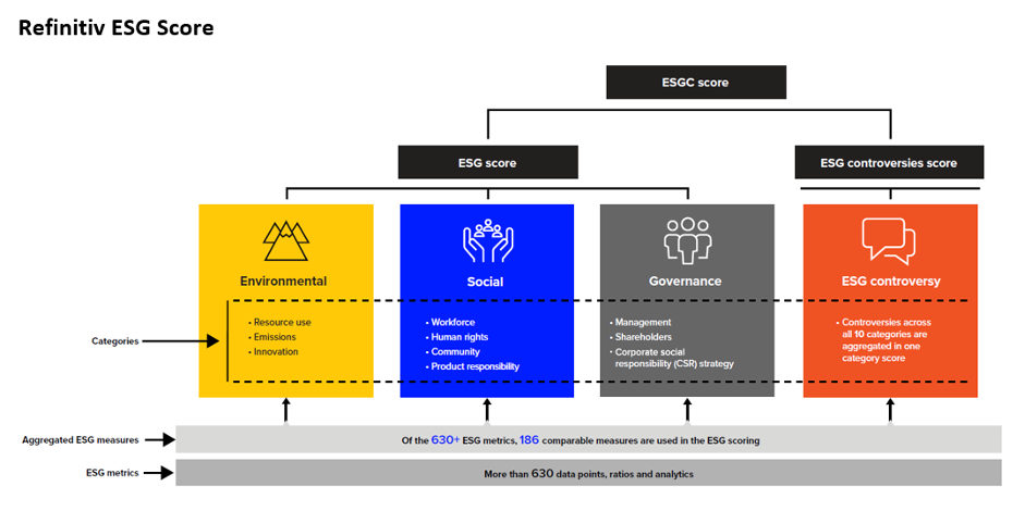 ESG ratings and the issue of measuring governance performance — Cygnetise