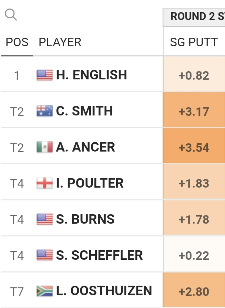 Cameron Smith's 18 putts. Greatest putting ever? — Golf Stats Coach