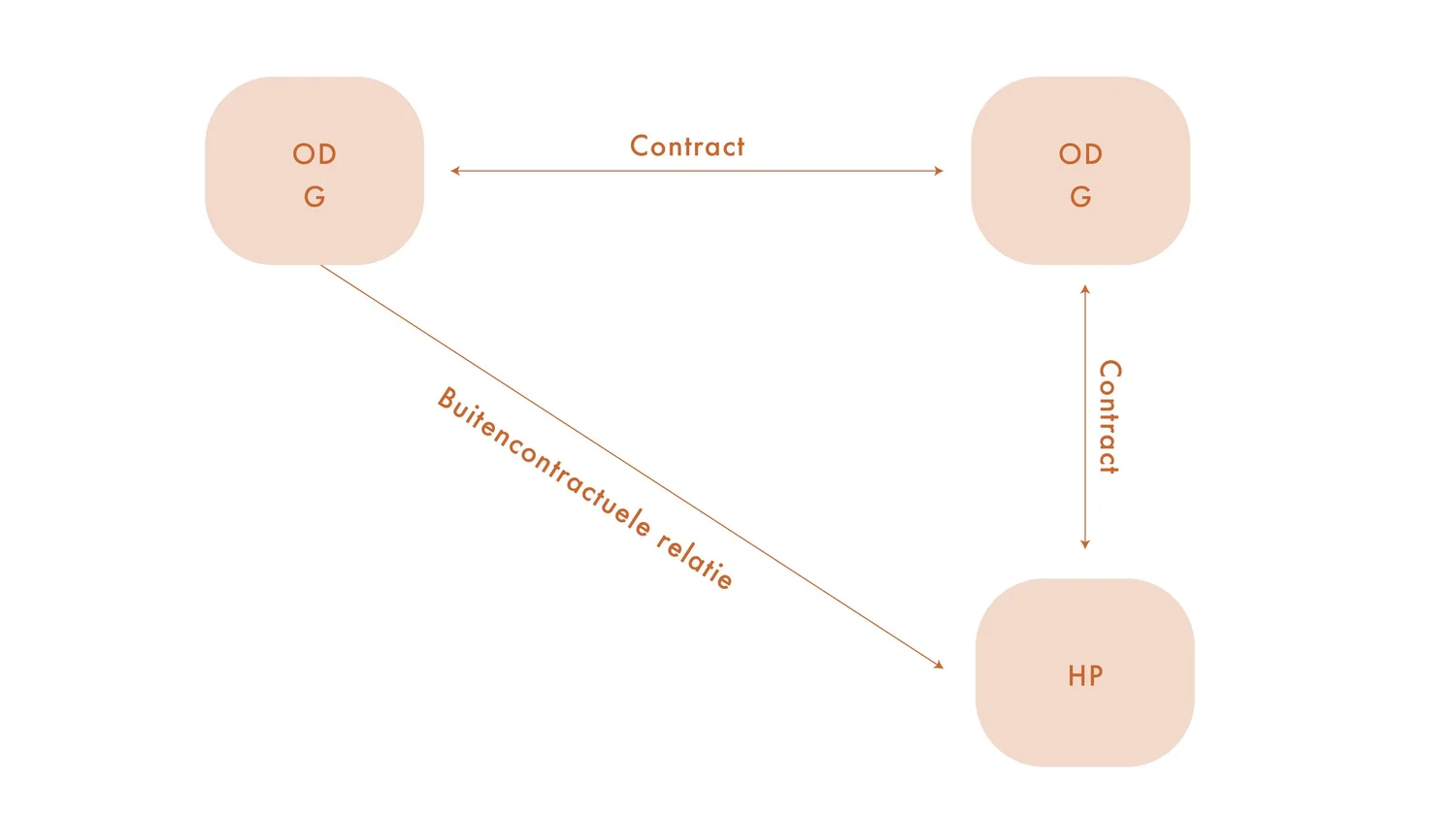 Boek 6 van het nieuw burgerlijk wetboek: het einde van het