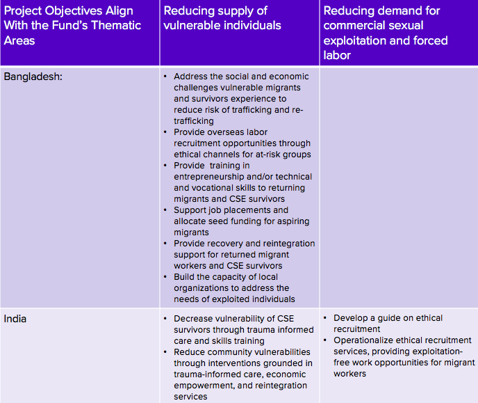 Projects within the portfolio address two key thematic areas of the Fund’s approach– supply of vulnerable individuals and demand for cheap goods and services– and address challenges that prevent sustainable reduction and system-wide change in modern slavery.