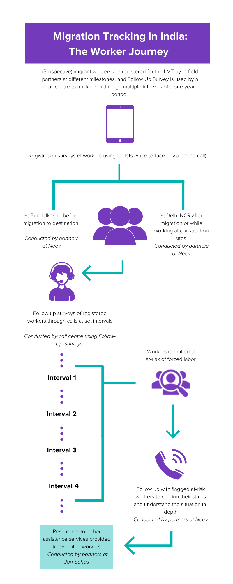 Migration Tracking in India_ The Worker Journey.png