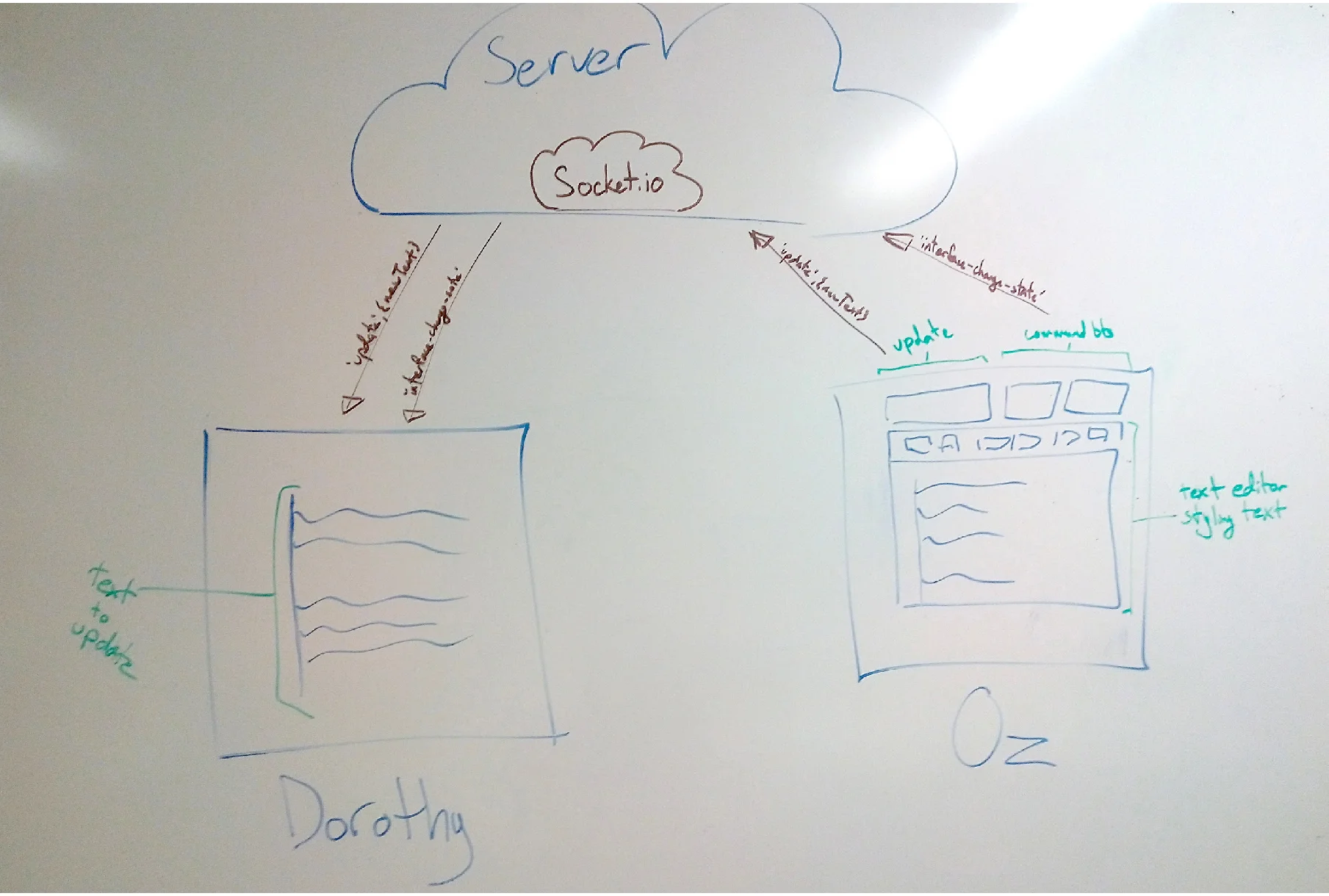 Basic system architecture.