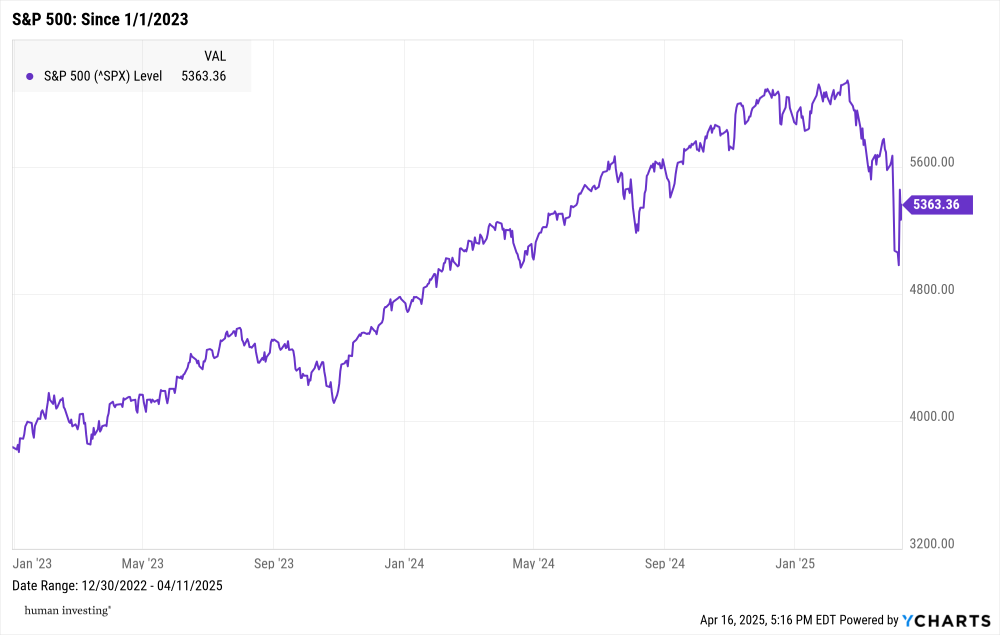 The Market Will Rise Gradually and Fall Quickly, but It Remains ...