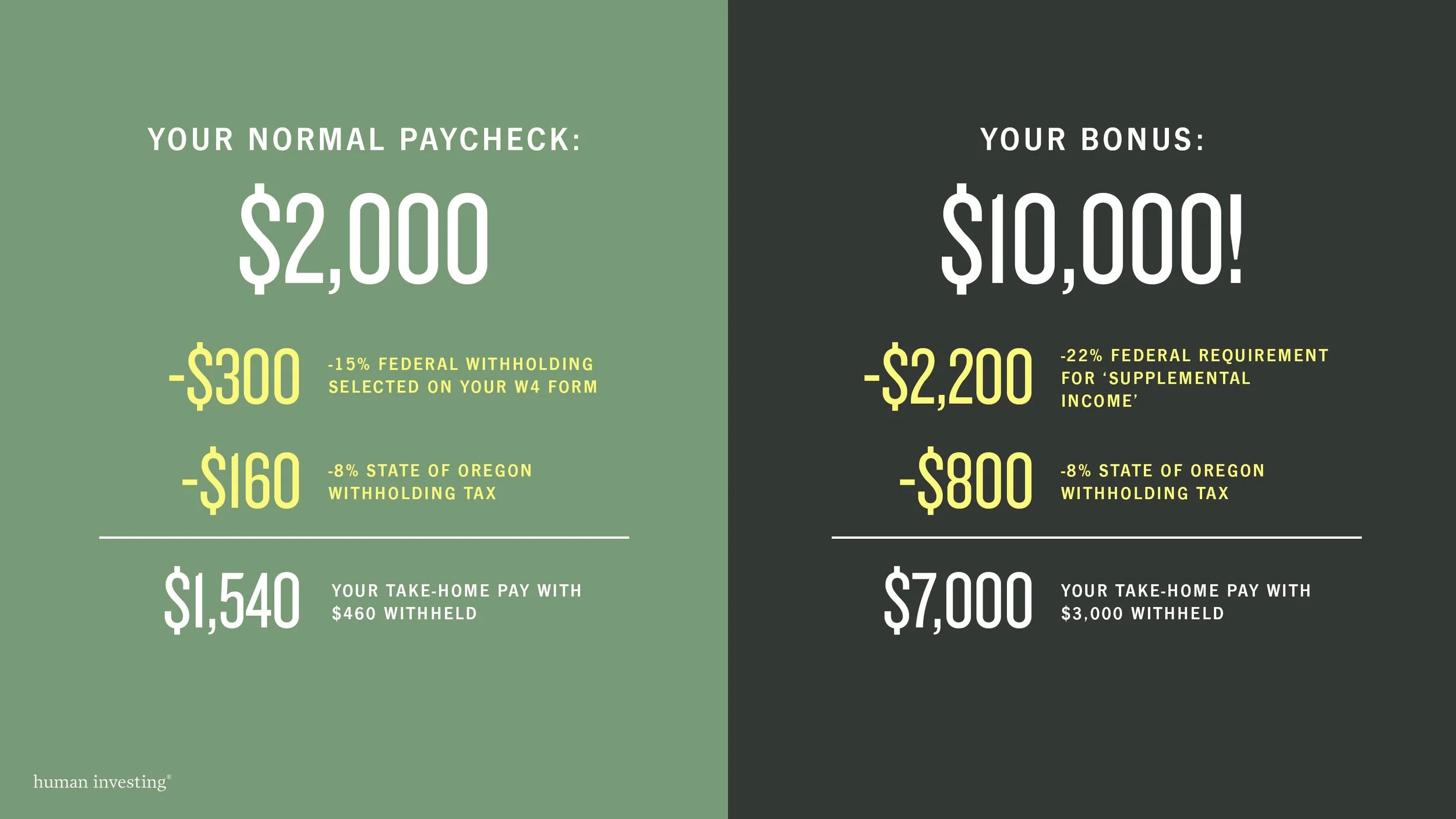 Really My Bonus Is Taxed The Same As My Paycheck Human Investing