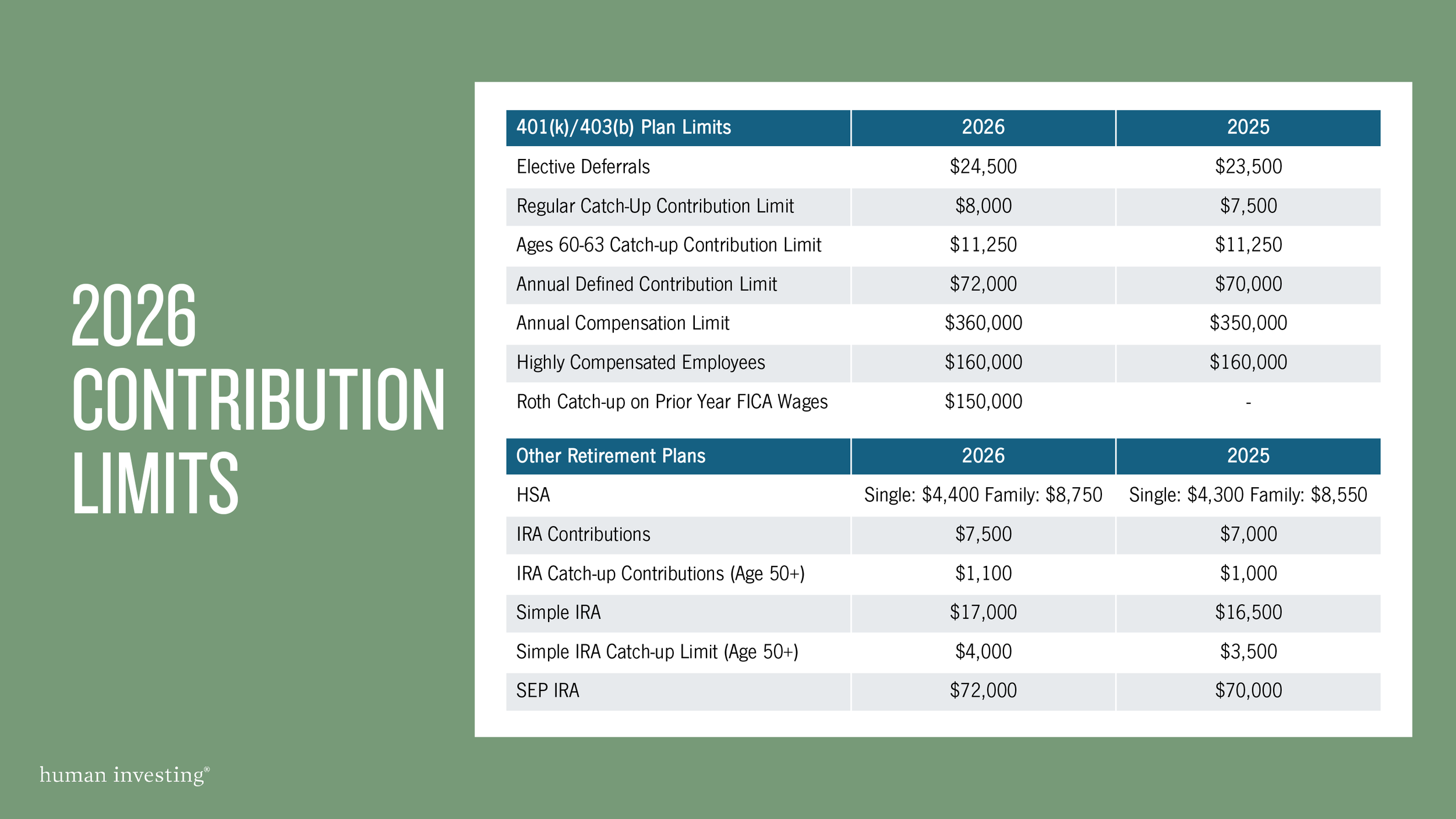 The IRS has Increased Contribution Limits for 2026