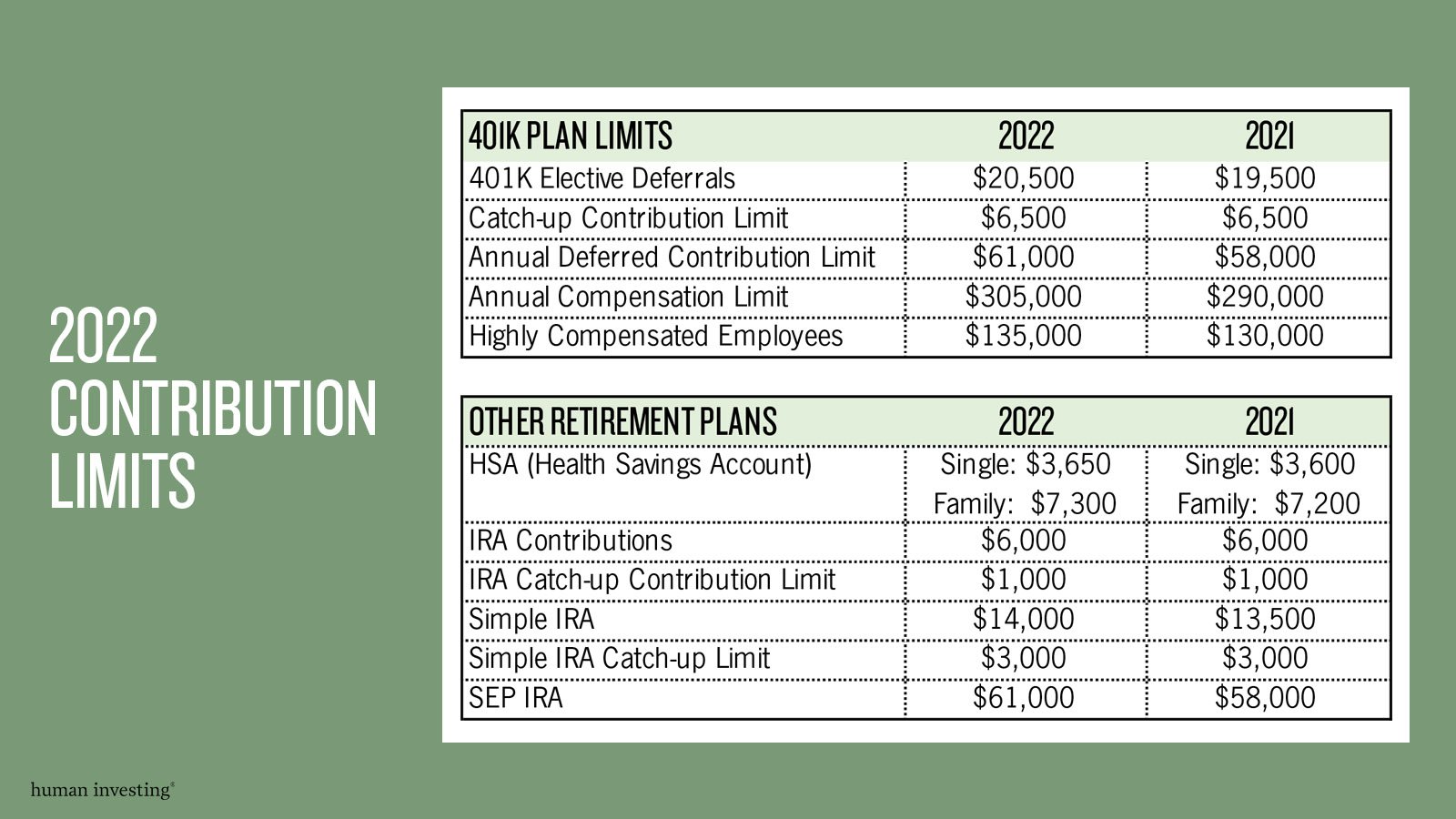 The IRS Has Increased Contribution Limits for 2022 — Human Investing