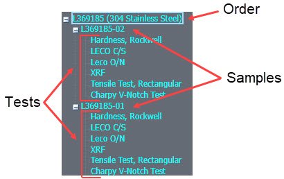 Screenshot of Wavefront LIMS showing hierarchy of Order, Samples, and Tests.