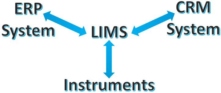 Diagram showing the benefits of a LIMS in interacting with ERP System, CRM System, and Instruments.
