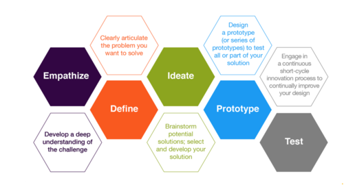 The Ropes of Design Thinking in Classrooms — joan.calandria@gmail.com